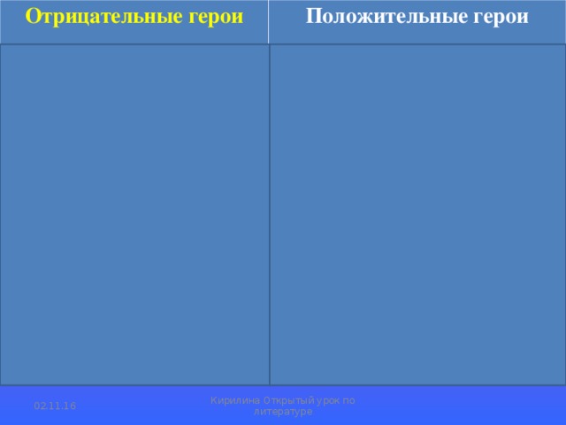 ДОБРО ЗЛО Добро - это то, что хорошо, полезно, нужно человеку, с чем связаны надежды людей, представления о свободе и счастье.  Добро – 1. Нечто положительное, хорошее, полезное, противоположное злу; добрый поступок. Желать добра кому-то.  2. Имущество, вещи. Чужое добро. Накопить добро. Зло - всегда имеет отрицательный смысл и обозначает плохое, влекущее за собой беды, страдания, горе, несчастье  Зло – 1. Нечто дурное, вредное, противоположное добру; злой поступок.  2. Беда, несчастье, неприятность. От его помощи только зло. (Школьный философский словарь; Толковый словарь С. И. Ожегова) 02.11.16 Кирилина Открытый урок по литературе