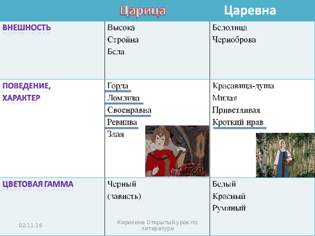 План сравнения персонажей