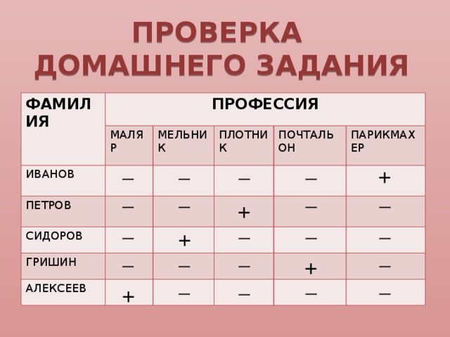 ПРОВЕРКА  ДОМАШНЕГО ЗАДАНИЯ ФАМИЛИЯ ПРОФЕССИЯ МАЛЯР ИВАНОВ МЕЛЬНИК ПЕТРОВ ПЛОТНИК СИДОРОВ ПОЧТАЛЬОН ГРИШИН ПАРИКМАХЕР АЛЕКСЕЕВ + — — — — + — — — — + — — — — + — — — — + — — — —