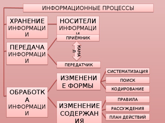 КАНАЛ ИНФОРМАЦИОННЫЕ ПРОЦЕССЫ ХРАНЕНИЕ ИНФОРМАЦИИ НОСИТЕЛИ ИНФОРМАЦИИ ПРИЁМНИК ПЕРЕДАЧА ИНФОРМАЦИИ ПЕРЕДАТЧИК СИСТЕМАТИЗАЦИЯ ИЗМЕНЕНИЕ ФОРМЫ ПОИСК КОДИРОВАНИЕ ОБРАБОТКА ИНФОРМАЦИИ ПРАВИЛА ИЗМЕНЕНИЕ СОДЕРЖАНИЯ РАССУЖДЕНИЯ ПЛАН ДЕЙСТВИЙ