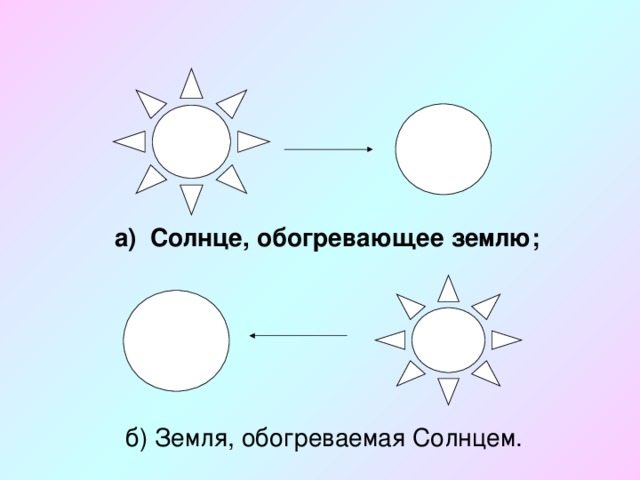 а) Солнце, обогревающее землю;    б) Земля, обогреваемая Солнцем.