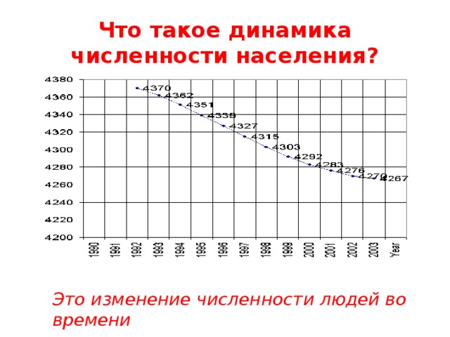 Что такое динамика численности населения? Это изменение численности людей во времени