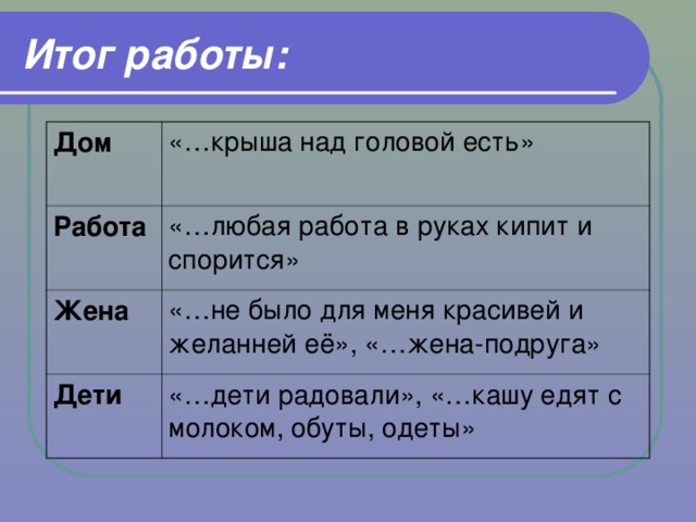 Итог работы: Дом «…крыша над головой есть» Работа «…любая работа в руках кипит и спорится» Жена «…не было для меня красивей и желанней её», «…жена-подруга» Дети «…дети радовали», «…кашу едят с молоком, обуты, одеты»