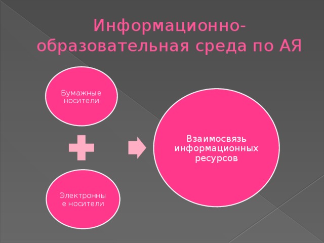 Информационно-образовательная среда по АЯ Бумажные носители Взаимосвязь информационных ресурсов Электронные носители