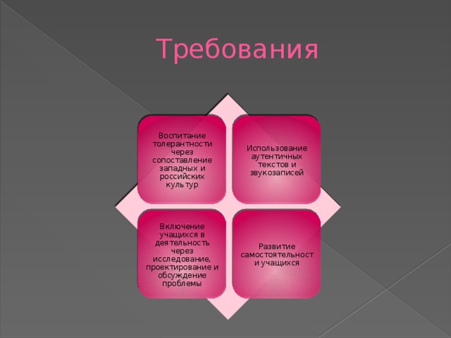 Требования Воспитание толерантности через сопоставление западных и российских культур Использование аутентичных текстов и звукозаписей Включение учащихся в деятельность через исследование, проектирование и обсуждение проблемы Развитие самостоятельности учащихся