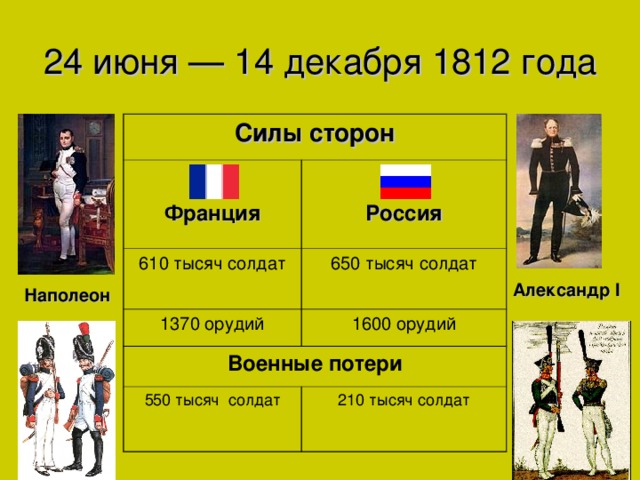 Россия и франция история 8 класс. Планы и силы сторон Отечественной войны 1812.