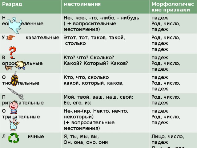 Разряд местоимения Н еопределенные Морфологические признаки Не-, кое-, -то, -либо, - нибудь ( + вопросительные местоимения) У казательные Этот, тот, таков, такой,  столько В опросительные падеж Род, число, падеж Род, число, падеж падеж Кто? что? Сколько? Какой? Который? Каков? О тносительные П ритяжательные падеж Род, число, падеж Кто, что, сколько какой, который, каков, Мой, твой, ваш, наш, свой; Ее, его, их О трицательные падеж Род, число, падеж Л ичные Род, число, падеж Не-,ни-(кр. Некто, нечто, некоторый) (+ вопросительные местоимения) О пределительные Я, ты, мы, вы, Он, она, оно, они падеж Род, число, падеж В озвратное Лицо, число, падеж Л., ч., п., род Сам, самый, весь, всякий, каждый, любой, другой, иной Род, число, падеж себя Падеж (кр. Им. п.)