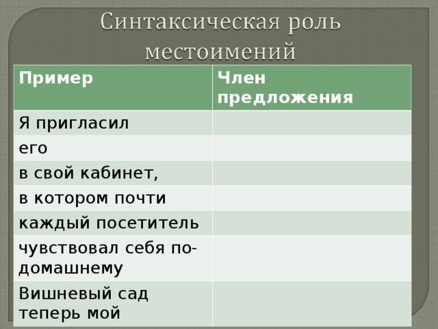 Пример Член предложения Я пригласил его в свой кабинет, в котором почти каждый посетитель чувствовал себя по-домашнему Вишневый сад теперь мой