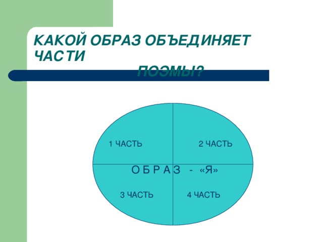 КАКОЙ ОБРАЗ ОБЪЕДИНЯЕТ ЧАСТИ  ПОЭМЫ?  1 ЧАСТЬ   2 ЧАСТЬ  1 ЧАСТЬ   2 ЧАСТЬ  1 ЧАСТЬ   2 ЧАСТЬ  1 ЧАСТЬ   2 ЧАСТЬ  1 ЧАСТЬ   2 ЧАСТЬ  О Б Р А З - «Я»  3 ЧАСТЬ  4 ЧАСТЬ