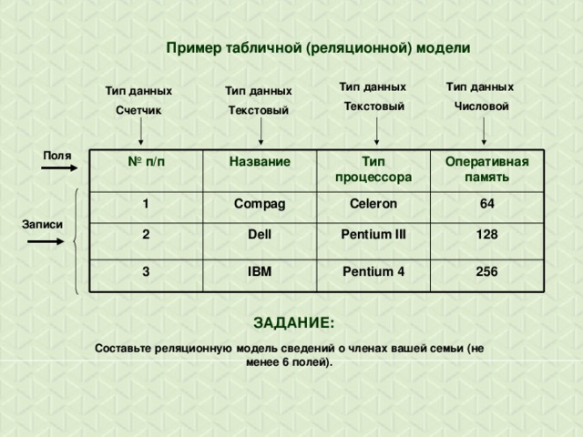 Реляционная база поле. Табличные модели примеры. Реляционная база данных примеры таблиц. Тип поля числовой текстовый. Числовые поля в базе данных.