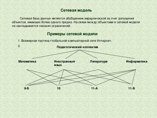 Сетевая модель  Сетевая база данных является обобщением иерархической за счет допущения объектов, имеющих более одного предка. На связи между объектами в сетевой модели не накладывается никаких ограничений.  Примеры сетевой  модели  1. Всемирная паутина глобальной компьютерной сети Интернет.  2. Педагогический коллектив Информатика Литература Иностранный язык Математика 11-Б 11-А 10 9-Б