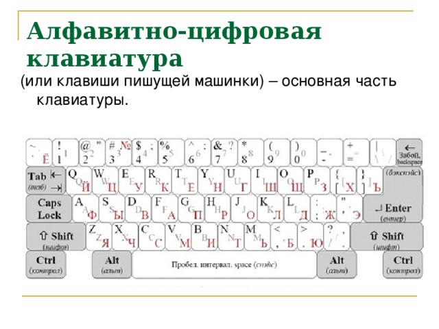 Алфавитно-цифровая клавиатура (или клавиши пишущей машинки) – основная часть клавиатуры.