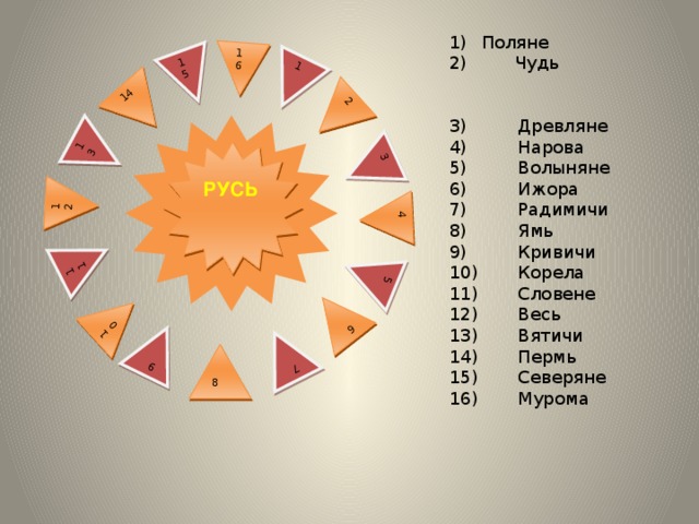 1 2 16 14 13 11 12 9 10 6 5 7 3 4 15  Поляне  Чудь  Древляне Нарова Волыняне Ижора Радимичи Ямь Кривичи Корела Словене Весь Вятичи Пермь Северяне Мурома РУСЬ РУСЬ 8