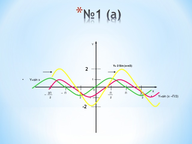 П x 2п. Y=sinx(x+п/3). Y sin x 2п/3 график. Y sin x п/3 график. Y sin x п/3 -1.