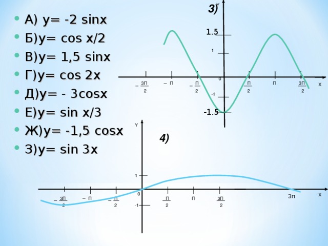 3) Y А) y= -2 sinx Б)y= cos x/2 В)y= 1,5 sinx Г)y= сos 2x Д)y= - 3cosx Е)y= sin x/3 Ж)y= -1,5 cosx З)y= sin 3x 1.5 1 0 П П П 3П П 3П X 2 2 2 2 -1 -1.5 Y 4) 1 0 X 3п 3П П 3П П П П 2 2 2 2 -1