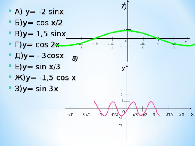 Y 7) А) y= -2 sinx Б)y= cos x/2 В)y= 1,5 sinx Г)y= сos 2x Д)y= - 3cosx Е)y= sin x/3 Ж)y= -1,5 cos x З)y= sin 3x 1 0 X П 3П П П 3П П -1 2 2 2 2 8) y 2 1 0 х 3п/2 -п/2 -п -2п 2п п -3п/2 п/2 п/6 -1 -2