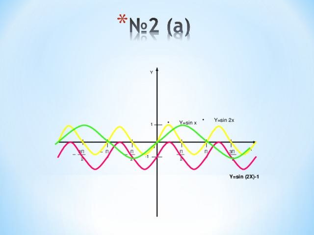 Y Y=sin 2x Y=sin x 1 0 X 3П 3П П П П П -1 2 2 2 2 Y=sin (2X)-1