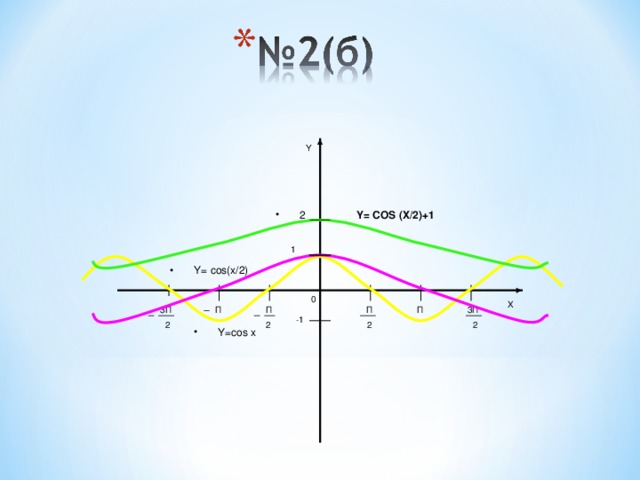 Y 2 Y= COS (X/2)+1 1 Y= cos(x/2) 0 X П 3П 3П П П П -1 2 2 2 2