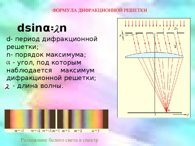 ФОРМУЛА  ДИФРАКЦИОННОЙ  РЕШЕТКИ dsinα=n d- период дифракционной решетки; n- порядок максимума;  - угол, под которым наблюдается максимум дифракционной решетки;  - длина волны. Разложение белого света в спектр