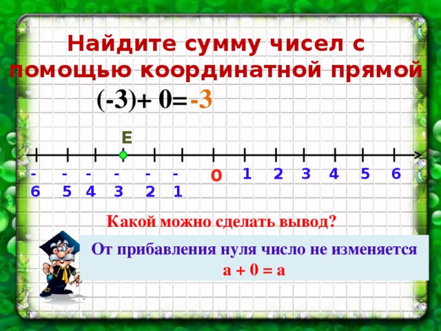 Найдите сумму чисел с помощью координатной прямой -3 (-3)+ 0= Е -3 -6 -5 -4 1 -2 -1 2 5 4 3 0 6 Какой можно сделать вывод? От прибавления нуля число не изменяется а + 0 = а
