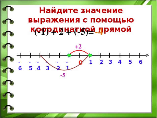 Найдите значение выражения с помощью координатной прямой (-1) + 2 + (-5)= -4 +2 1 -5 6 -6 -4 3 -3 -2 -1 2 5 4 0 -5