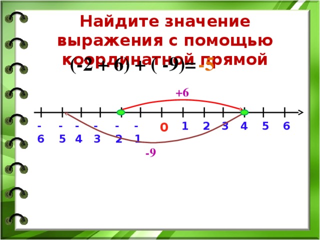 Найдите значение выражения с помощью координатной прямой (-2 + 6) + ( -9)= -5 +6 1 -5 6 -6 -4 3 -3 -2 -1 2 5 4 0 -9