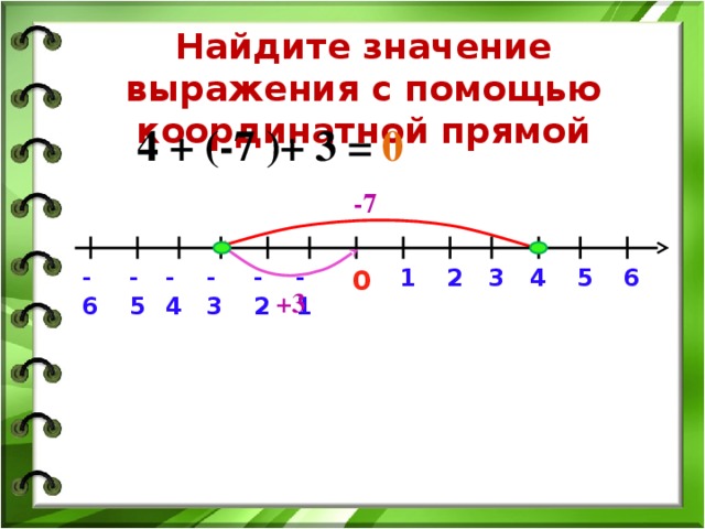 Найдите значение выражения с помощью координатной прямой 0 4 + (-7 )+ 3 = -7 4 5 2 -1 -2 -3 -4 -5 -6 3 1 6 0 +3