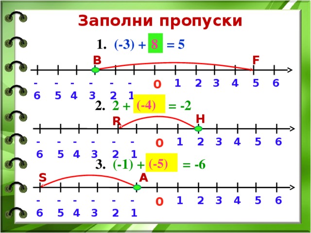 Заполни пропуски 8 1. (-3) + … = 5 F B 2 6 1 3 4 5 -4 -1 -2 -3 -5 -6 0 (-4) 2. 2 + … = -2 H R 0 1 -6 6 -5 -4 -3 -2 -1 2 5 4 3 3. (-1) + … = -6 (-5) S A -4 -6 -5 -3 0 -2 -1 2 5 4 3 6 1