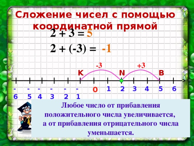 Сложение чисел с помощью координатной прямой 2 + 3 = 5 -1 2 + (-3) = -3 +3 K B N -1 -6 -5 -4 -3 -2 2 5 4 3 1 0 6 Любое число от прибавления положительного числа увеличивается, а от прибавления отрицательного числа уменьшается. Сравните полученные результаты и сделайте вывод.