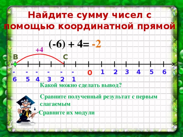Найдите сумму чисел с помощью координатной прямой (-6) + 4= -2 +4 С B -5 -6 4 -4 -3 -2 -1 2 5 3 1 0 6 Какой можно сделать вывод? Сравните полученный результат с первым слагаемым Сравните их модули