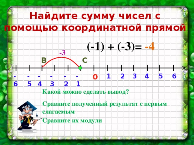 Найдите сумму чисел с помощью координатной прямой -4 (-1) + (-3)= -3 С B 2 -1 6 0 1 3 5 -6 -5 -4 -3 -2 4 Какой можно сделать вывод? Сравните полученный результат с первым слагаемым Сравните их модули