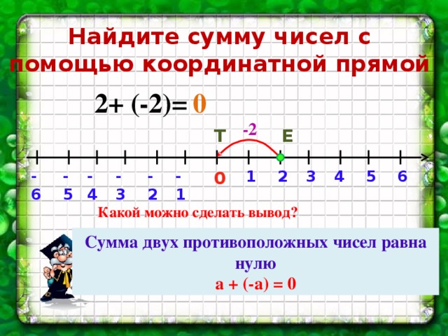 Найдите сумму чисел с помощью координатной прямой 2+ (-2)= 0 -2 Е Т -5 -6 4 -4 -3 -2 -1 2 5 3 1 0 6 Какой можно сделать вывод? Сумма двух противоположных чисел равна нулю а + (-а) = 0