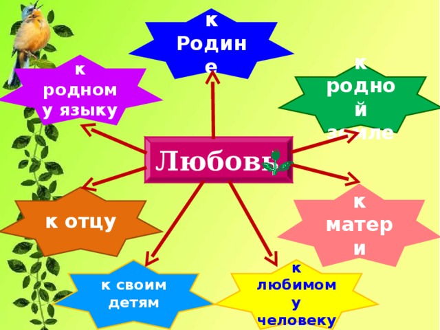 к Родине к родному языку к родной земле  Любовь  к матери к отцу к своим детям к любимому человеку