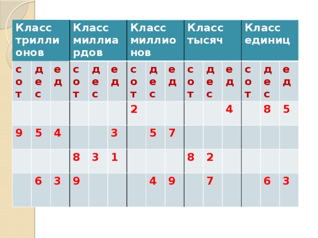 Класс триллионов сот дес Класс миллиардов ед 9 сот 5 4 дес 6 Класс миллионов ед 3 8 сот 3 9 3 2 дес Класс тысяч 1 ед 5 сот дес 7 Класс единиц ед 4 9 сот 4 8 дес 2 7 8 ед 5 6 3