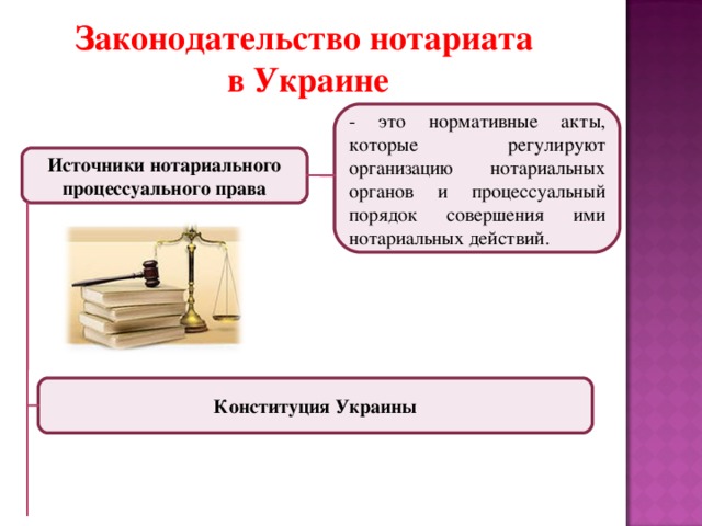 Законодательство нотариата в Украине - это нормативные акты, которые регулируют организацию нотариальных органов и процессуальный порядок совершения ими нотариальных действий. Источники нотариального процессуального права Конституция Украины
