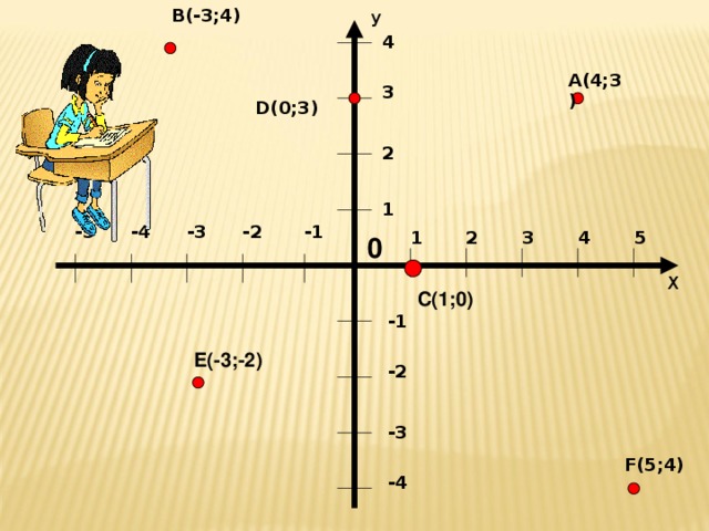 B(-3 ; 4) У 4  A (4;3) 3 D(0 ;3 ) 2 1 -1 -2 -3 -4 -5 2 4 3 5 1 0 Х C (1;0) -1 E(-3 ;-2 ) -2 -3 F (5;4) -4