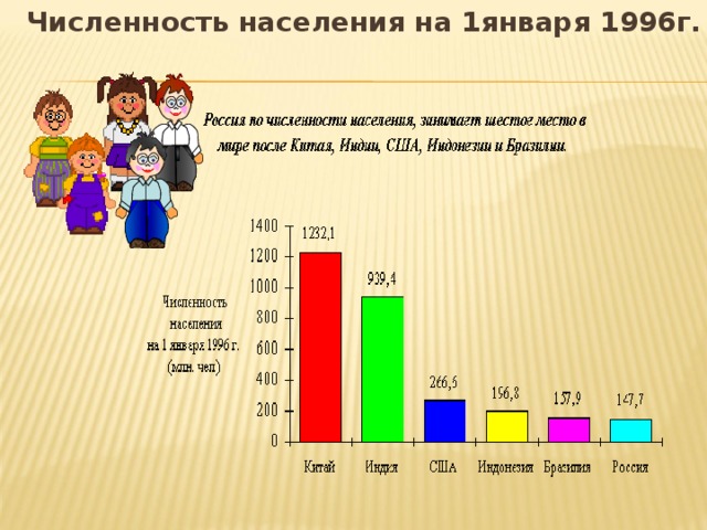 Численность населения на 1января 1996г.