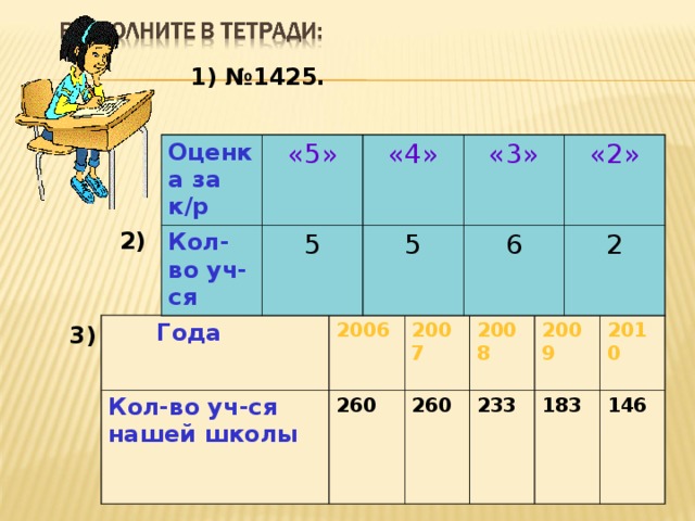 1) №1425. Оценка за к/р «5» Кол-во уч-ся «4» 5 «3» 5 6 «2» 2 2)  Года Кол-во уч-ся нашей школы 2006 2007 260 260 2008 233 2009 183 2010 146 3)