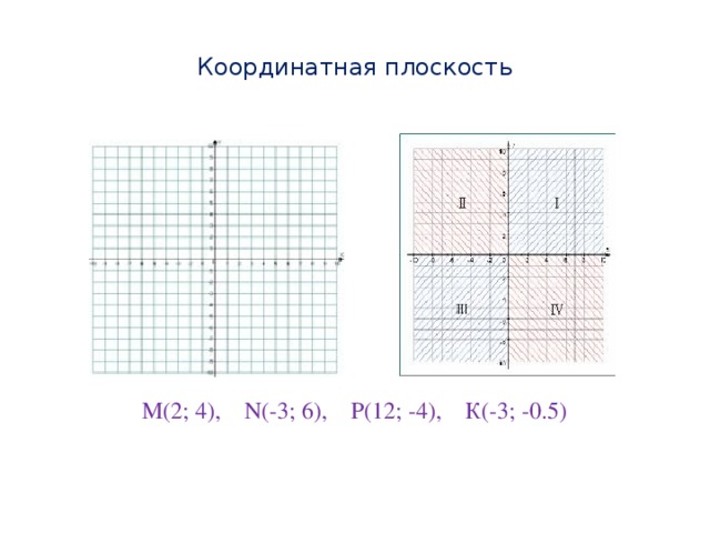 Координатная плоскость  М(2; 4), N(-3; 6), Р(12; -4), К(-3; -0.5)