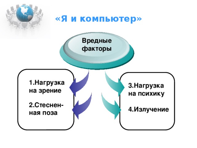 «Я и компьютер» Вредные факторы 1.Нагрузка на зрение  2.Стеснен-ная поза 3.Нагрузка на психику  4.Излучение