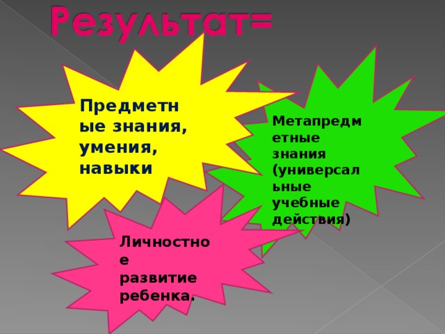 Предметные знания, умения, навыки Метапредметные знания (универсальные учебные действия) Личностное развитие ребенка.