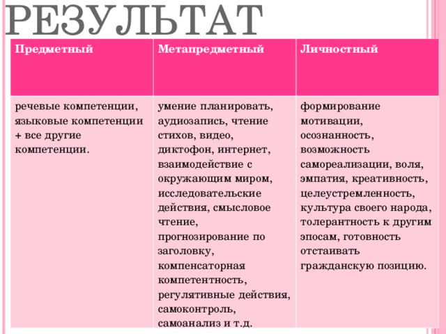 РЕЗУЛЬТАТ Предметный Метапредметный речевые компетенции, языковые компетенции + все другие компетенции. Личностный умение планировать, аудиозапись, чтение стихов, видео, диктофон, интернет, взаимодействие с окружающим миром, исследовательские действия, смысловое чтение, прогнозирование по заголовку, компенсаторная компетентность, регулятивные действия, самоконтроль, самоанализ и т.д. формирование мотивации, осознанность, возможность самореализации, воля, эмпатия, креативность, целеустремленность, культура своего народа, толерантность к другим эпосам, готовность отстаивать гражданскую позицию.  