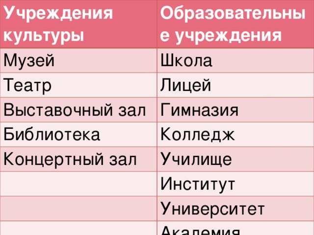 Учреждения культуры Образовательные учреждения Музей Школа Театр Лицей Выставочный зал Гимназия Библиотека Колледж Концертный зал Училище Институт Университет Академия