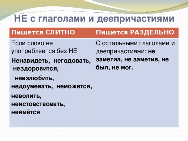 НЕ с глаголами и деепричастиями Пишется СЛИТНО Пишется РАЗДЕЛЬНО Если слово не употребляется без НЕ Ненавидеть, негодовать, нездоровится,  невзлюбить, недоумевать, неможется, неволить, неистовствовать, неймётся  С остальными глаголами и деепричастиями: не заметил, не заметив, не был, не мог.