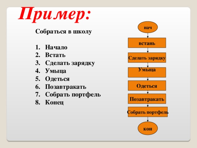 Пример: нач Собраться в школу  Начало Встать Сделать зарядку Умыца Одеться Позавтракать Собрать портфель Конец  встань  Сделать зарядку  Умыца   Одеться   Позавтракать   Собрать портфель  кон