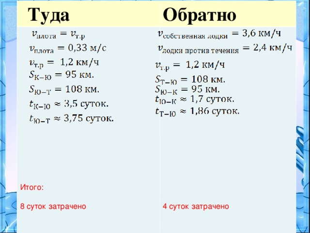 Итоговые данные.  Туда Обратно Итого: 8 суток затрачено 4 суток затрачено