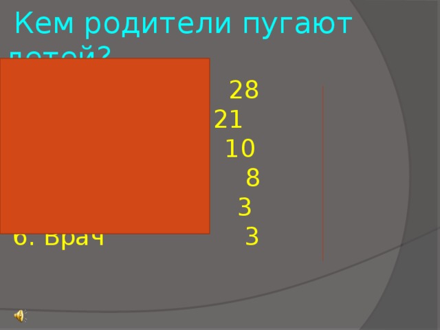 Кем родители пугают детей?  1. Баба-Яга 28  2. Милиционер 21  3. Бармалей 10  4. Волк 8  5. Бабай 3  6. Врач 3