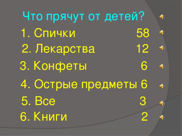 Что прячут от детей?  1. Спички 58  2. Лекарства 12 3. Конфеты 6 4. Острые предметы 6 5. Все 3  6. Книги 2