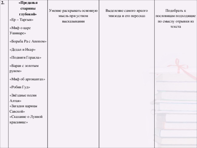 2. «Преданья старины глубокой» «Ер – Таргын» «Миф о царе Ушинаре» «Борьба Ра с Апопом» «Дедал и Икар» «Подвиги Геракла» «Баран с золотым руном» «Миф об аргонавтах» «Робин Гуд» «Звёздные песни Алтая» «Загадки царицы Савской» «Сказание о Лунной красавице» Умение раскрывать основную мысль при устном высказывании Выделение самого яркого эпизода и его пересказ Подобрать к пословицам подходящие по смыслу отрывки из текста