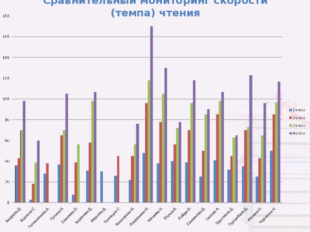 Сравнительный мониторинг скорости (темпа) чтения